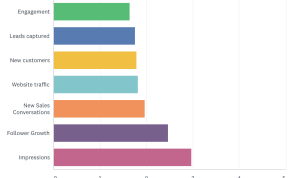 Social Media Marketing Tactics That Drive Results Effectively