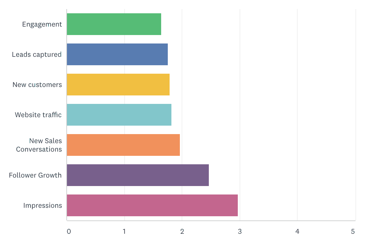 Tactics actionable Social Media Marketing Tactics That Drive Results