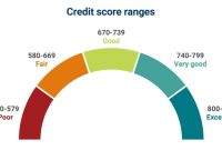 Understanding Credit Scores And How To Improve Them