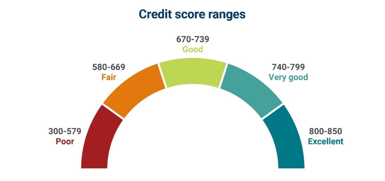 Understanding Credit Scores And How To Improve Them