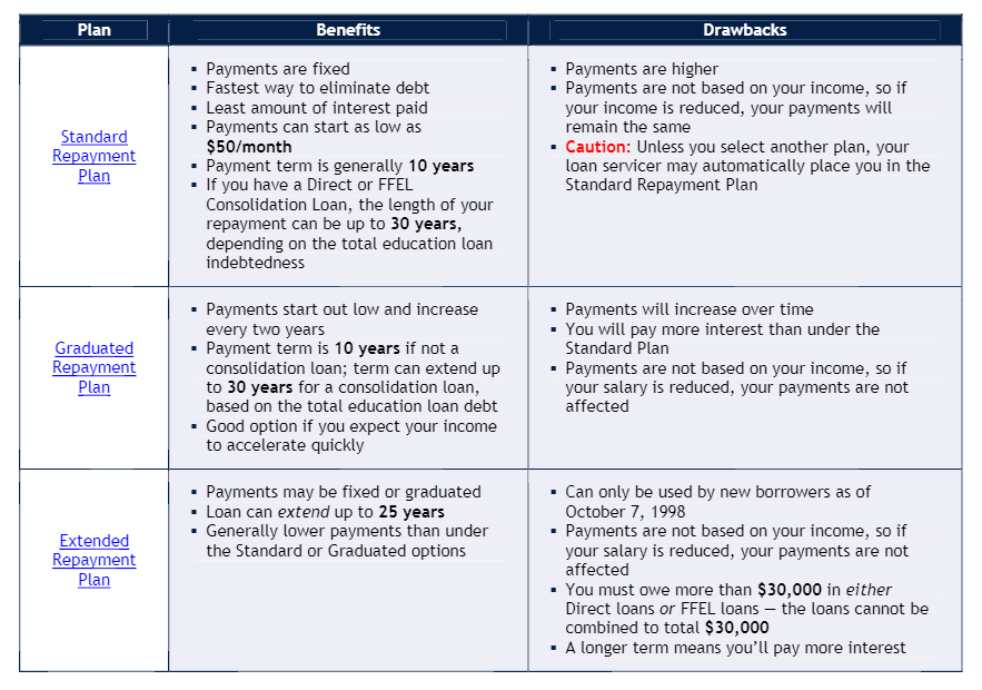 Best Options For Student Loans Repayment Plans