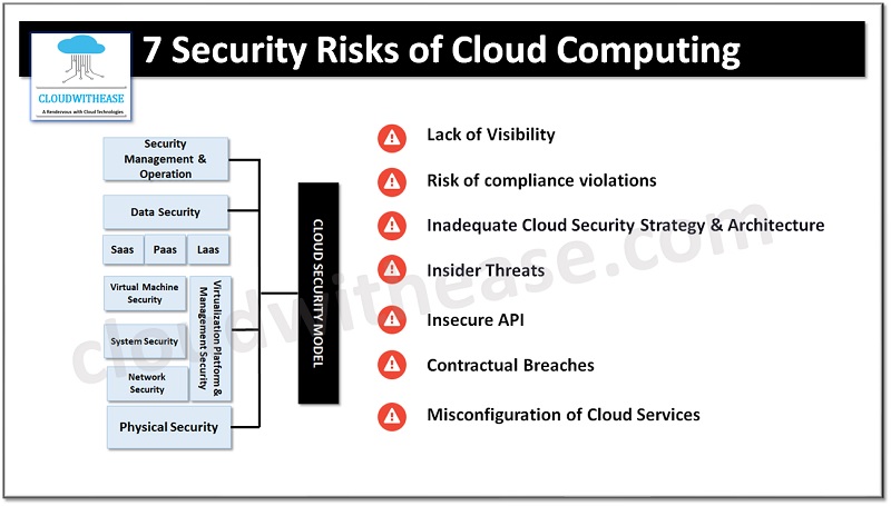 What Are The Risks Of Using Cloud Computing Services