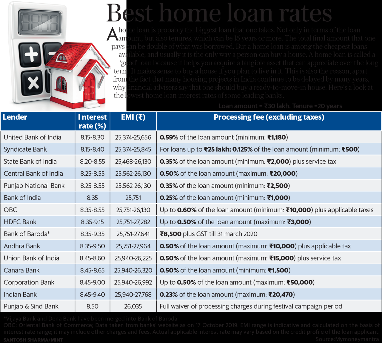 How To Find The Best Loan Interest Rates Online Today