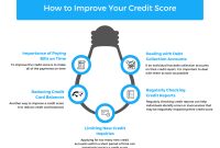 Tips For Managing Debt And Improving Credit Score