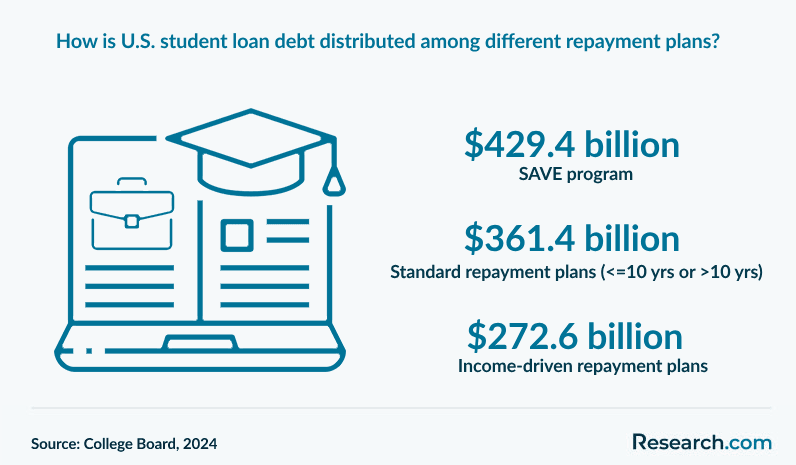 Best Options For Student Loans Repayment Plans