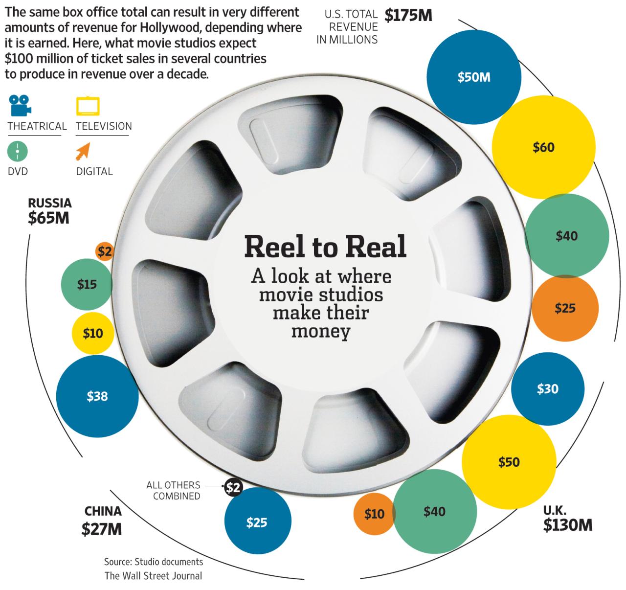 How Services Affect Movie Box Office