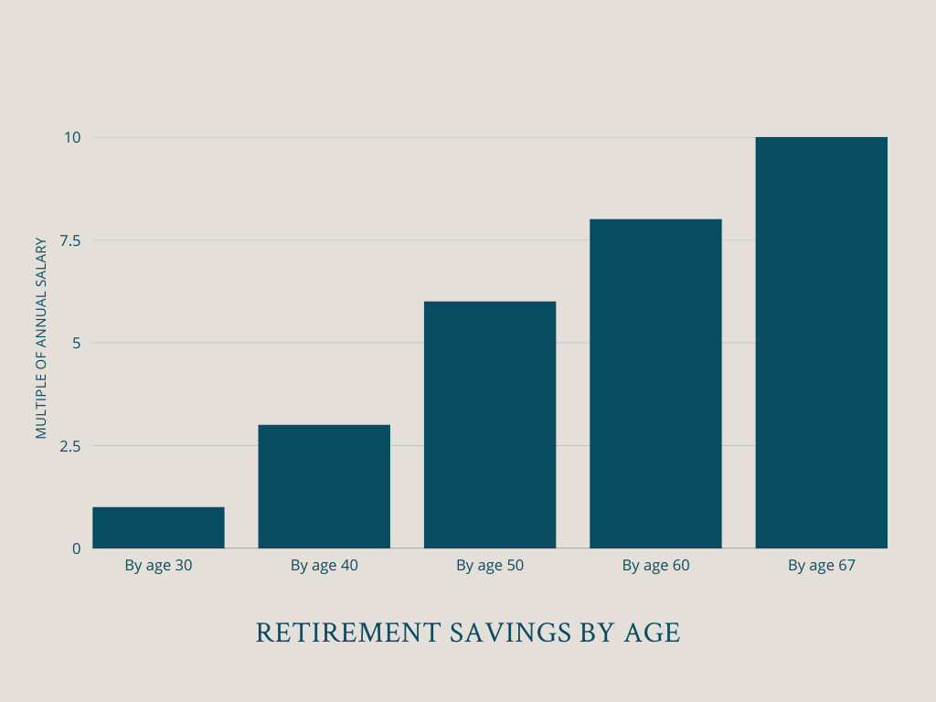 Steps To Take For Retirement Savings At Any Age