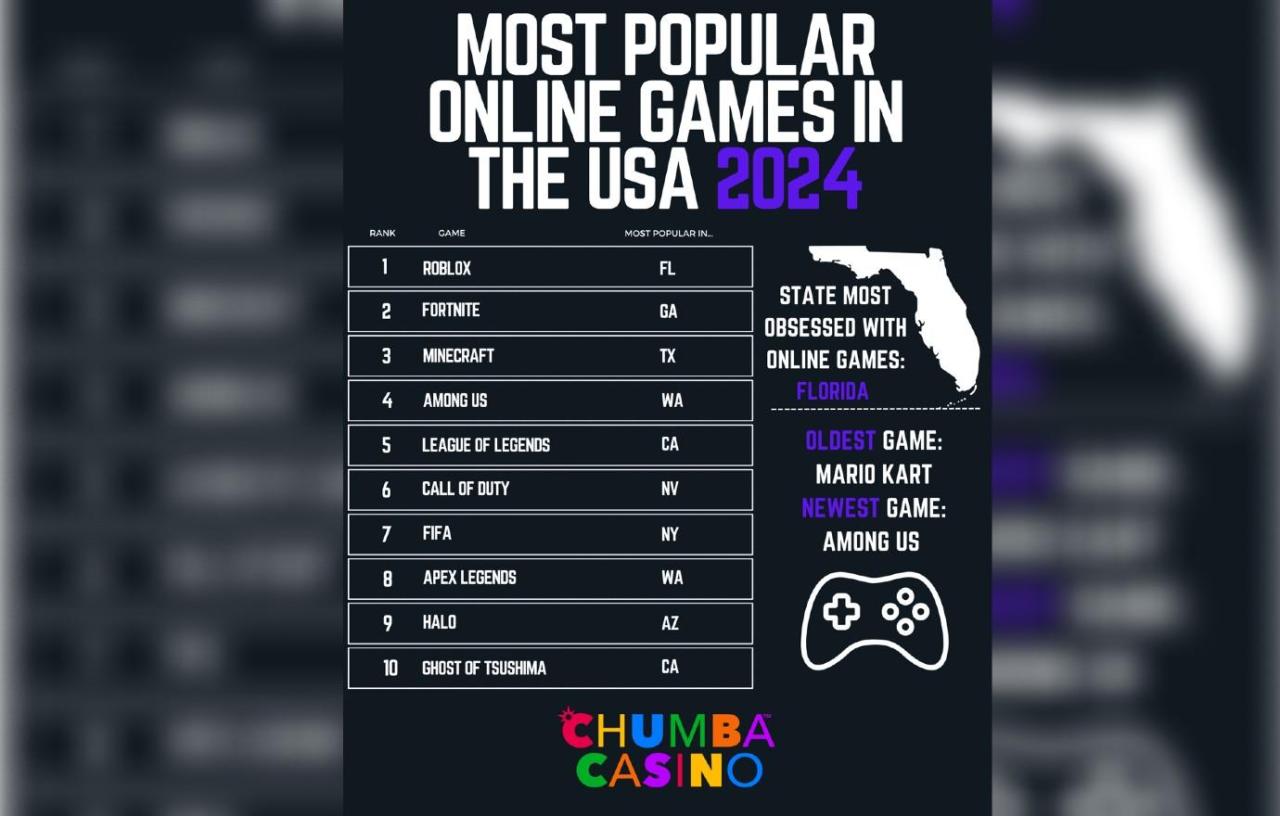 What Are The Most Popular Games Currently Trending