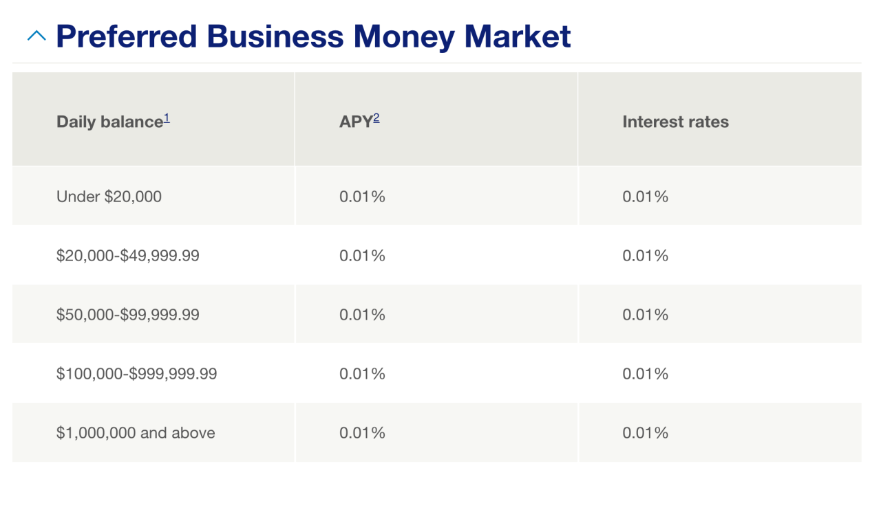 Interest Rates For Checking Accounts