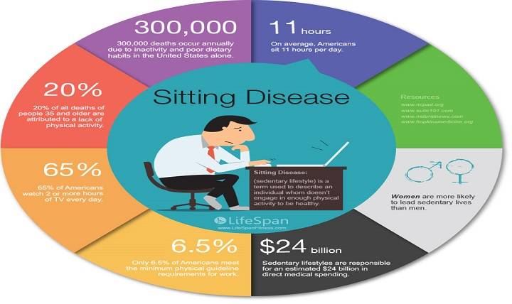 What Are The Hidden Dangers Of Sedentary Lifestyle